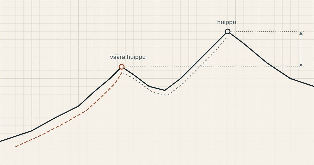Kaavio ruutupaperilla: käyrä nousee ensin väärälle huipulle, laskee ja nousee sitten varsinaiselle huipulle.